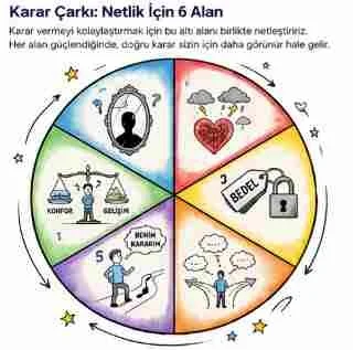 Karar Çarkı Model Grafiği
